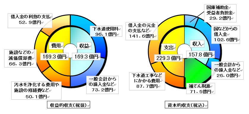 平成25年度決算状況をあらわした円グラフ