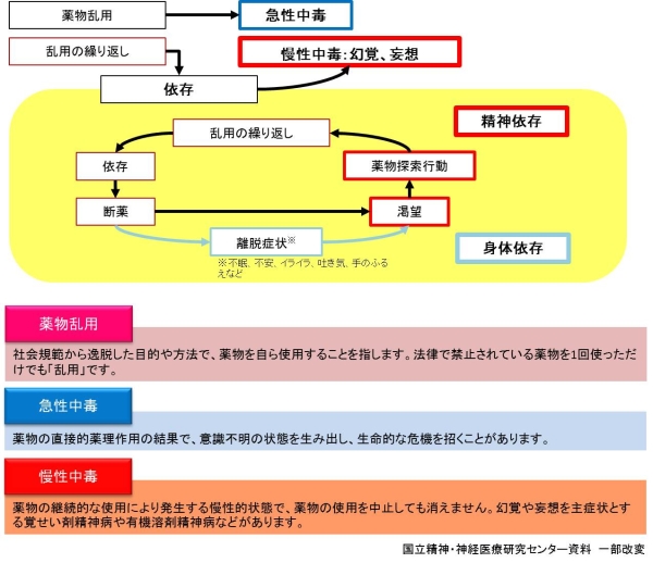 依存症になるまでの過程