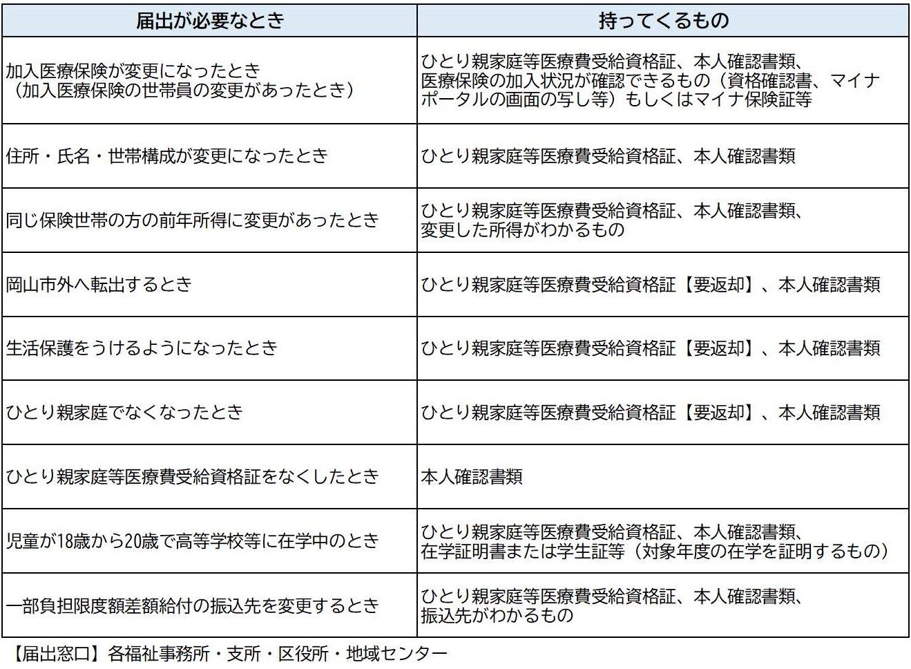 届け出が必要なとき、持ってくるもの、届出窓口の一覧表です。