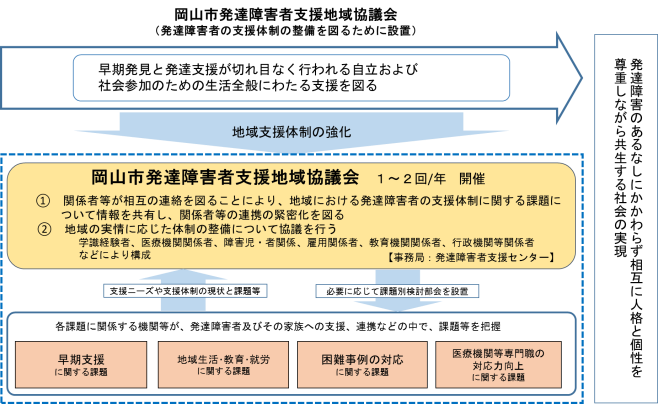 岡山市発達障害者支援地域協議会イメージ画像