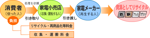 家電リサイクルの流れ図