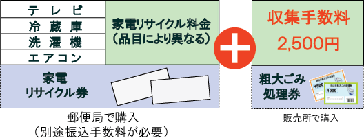 リサイクル料金は品目により異なることを表す図2