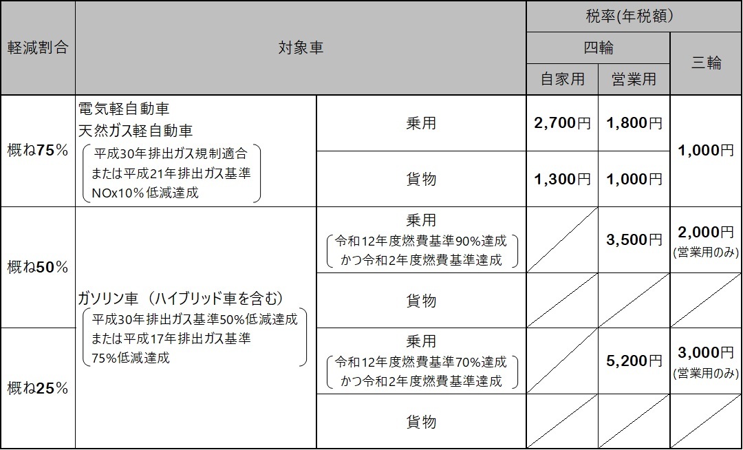 グリーン化特例（軽課）税率（年税額）の表の画像