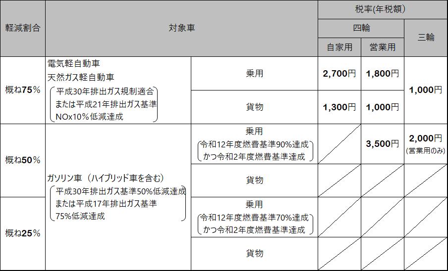 グリーン化特例（軽課）税率（年税額）の表の画像