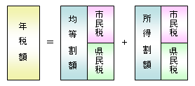 年税額のイメージ