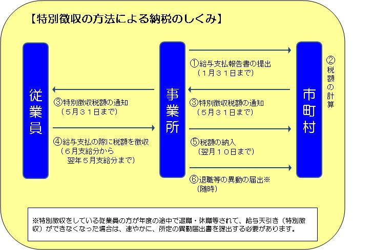 特別徴収の方法による納税のしくみの図