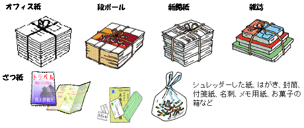 オフィス紙、段ボール、新聞紙、雑誌、ざつ紙、シュレッダーした紙、はがき、封筒、付箋紙、名刺、メモ用紙、お菓子の箱など