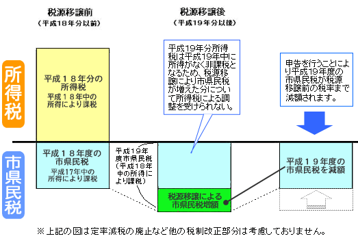 減額措置が摘要される方の説明図