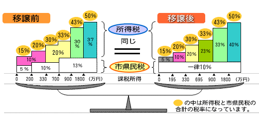 所得税変更説明の図