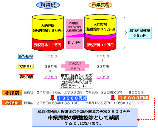 調整控除の説明図