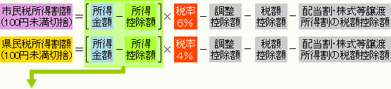 市民税・県民税の所得割額の計算方法