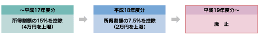 平成19年度以降、市県民税の定率減税の廃止のながれ