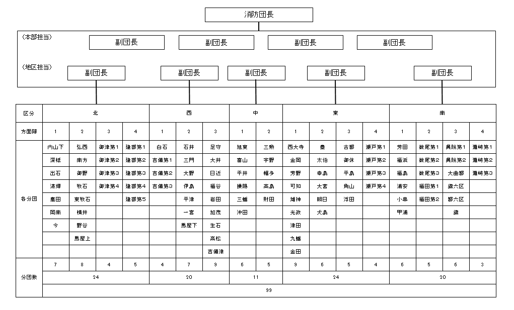 消防団の組織図の画像