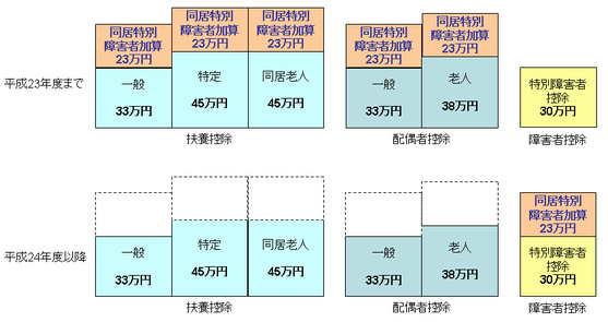 加算先が扶養控除・配偶者控除から障害者控除へ変更