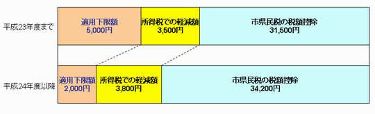 計算のイメージ