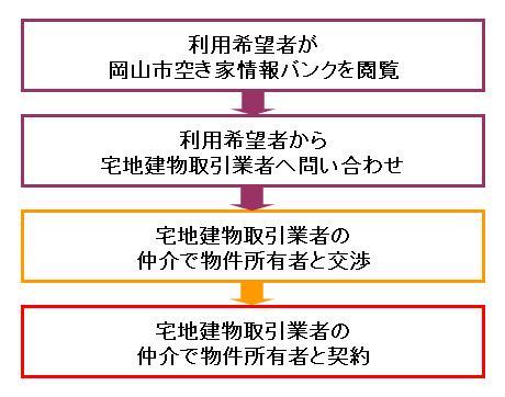 空き家情報バンクご利用（空き家）の流れを表す図