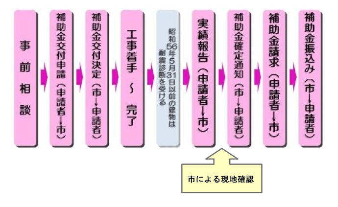 手続きの流れ