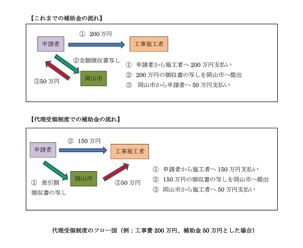 代理受領制度