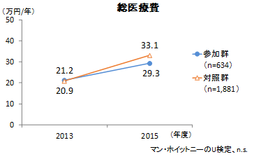 医療費の抑制効果をあらわしたグラフ