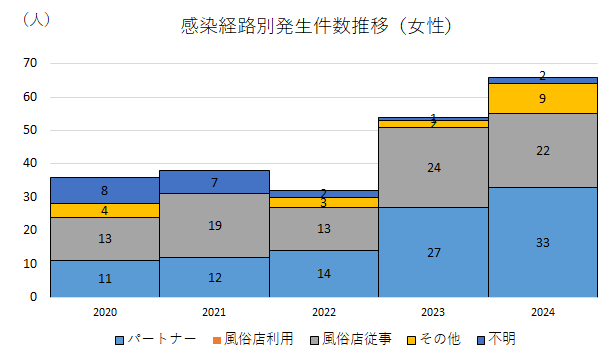 感染経路（女性）