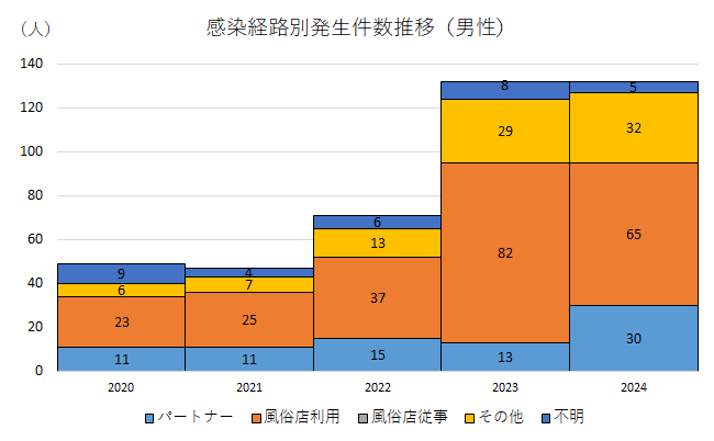 感染経路（男性）