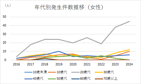 女性の年齢構成