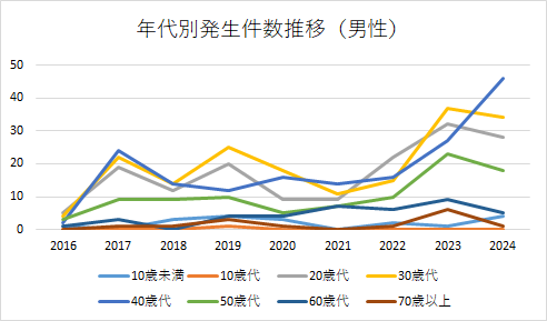 男性の年齢構成