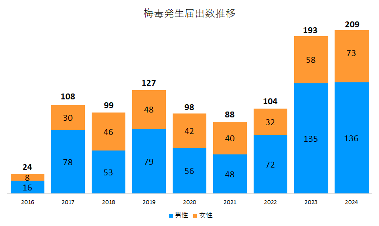 梅毒届出数推移