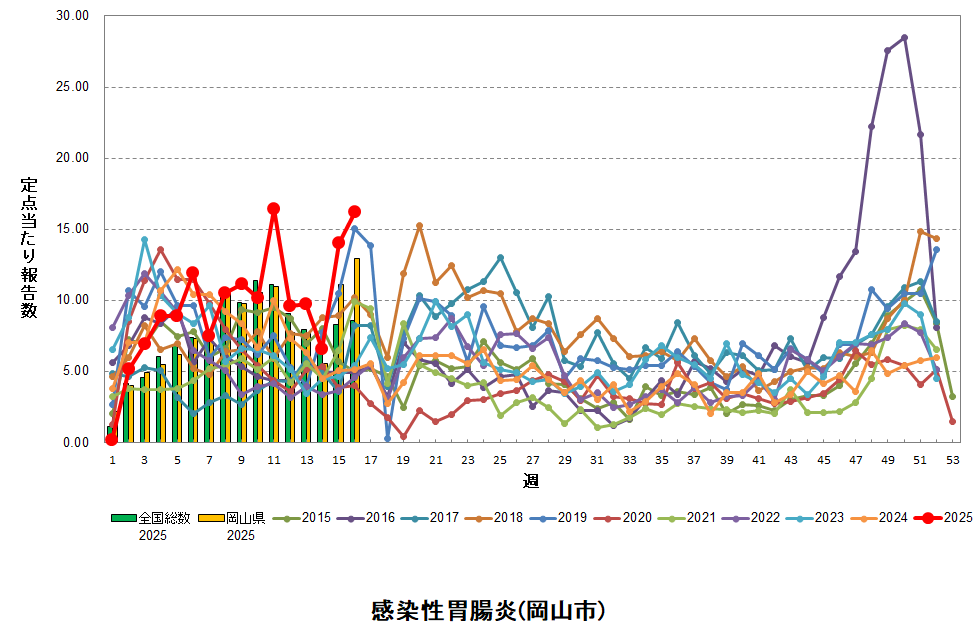 折れ線グラフ：感染性胃腸炎患者数の経年的推移