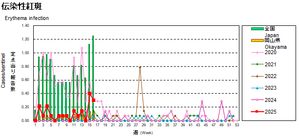 折れ線グラフ：伝染性紅斑患者数の経年的推移