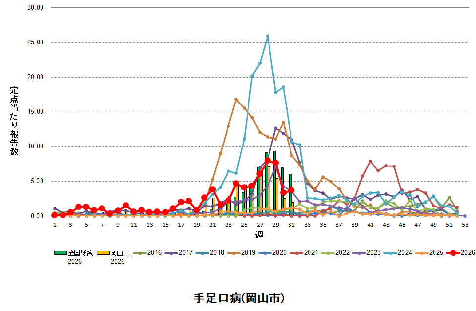 折れ線グラフ：手足口病患者数の経年的推移