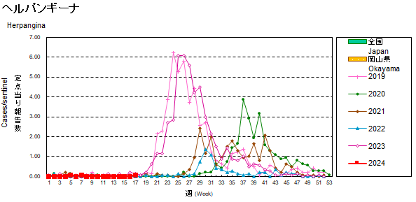 折れ線グラフ：ヘルパンギーナ患者数の経年的推移