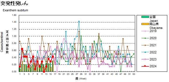 折れ線グラフ：突発性発疹患者数の経年的推移