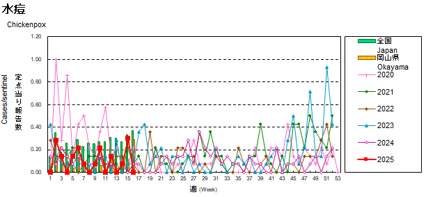 折れ線グラフ：水痘患者数の経年的推移