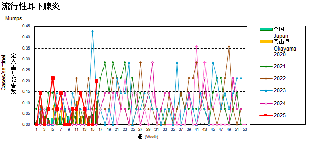 折れ線グラフ：流行性耳下腺炎患者数の経年的推移