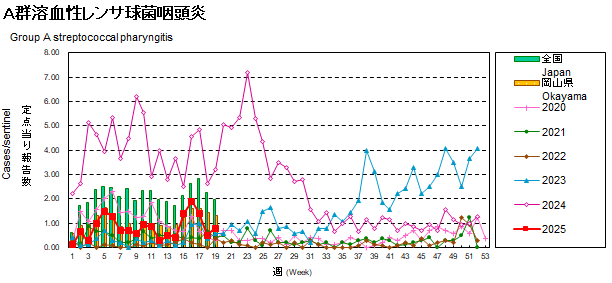 折れ線グラフ：A群溶血性レンサ球菌咽頭炎患者数の経年的推移