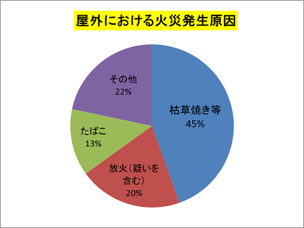 屋外における火災発生原因の円グラフ