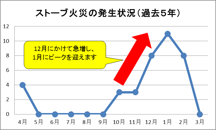 ストーブ火災の発生状況（平成24年～平成28年）のグラフ