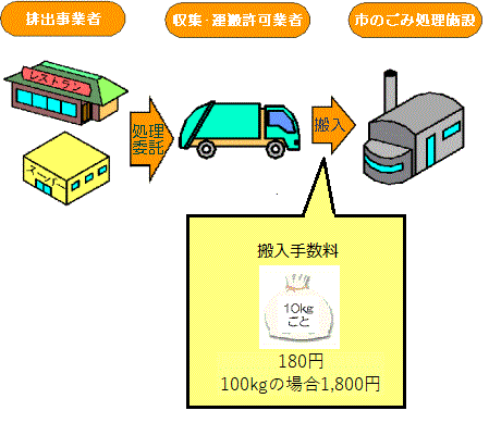 事業系一般廃棄物処理のながれ図