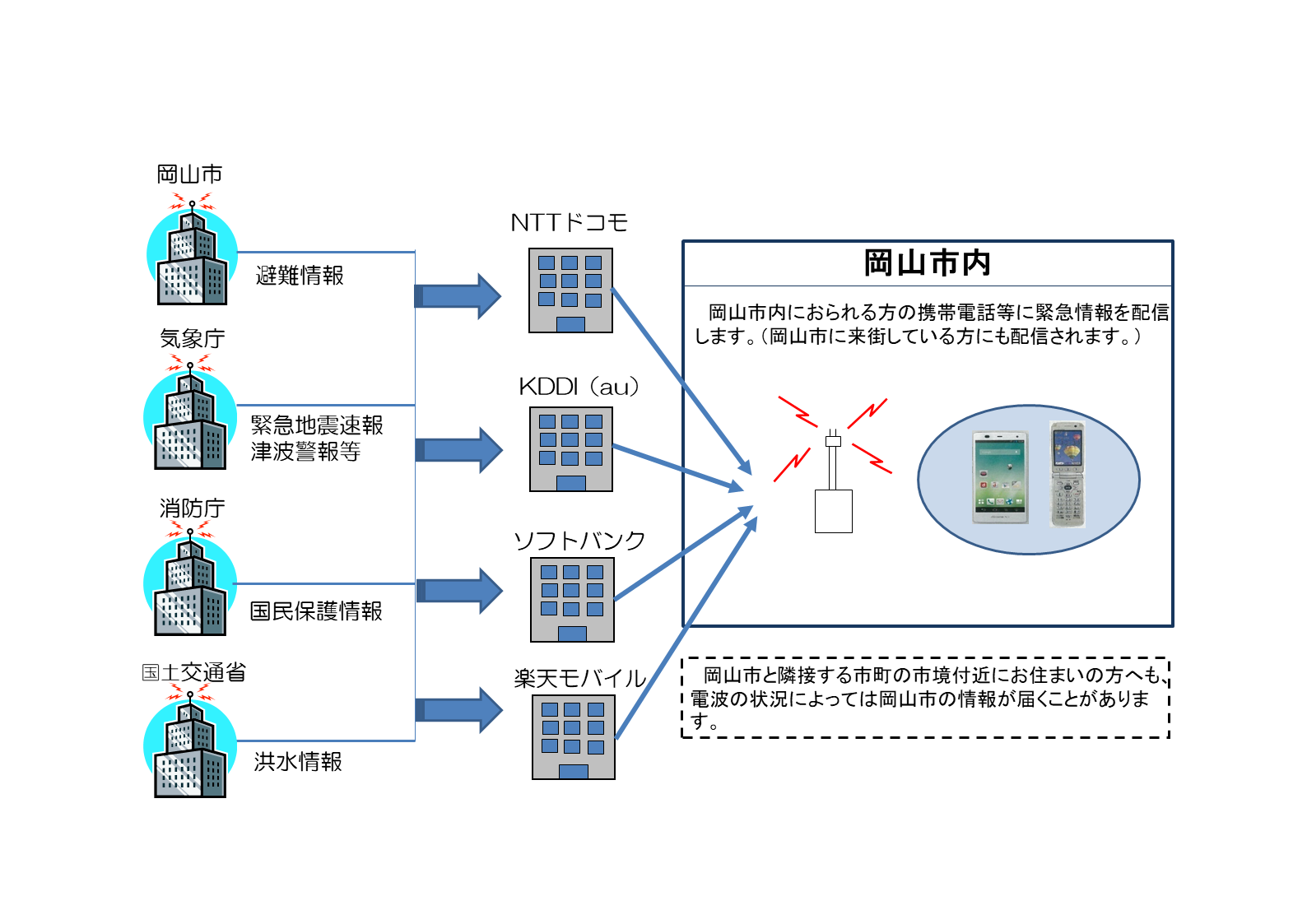 緊急速報（エリア）メール概要図