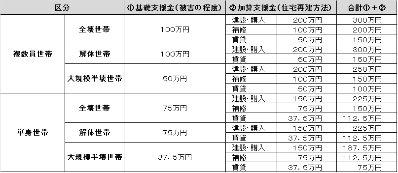 世帯別支援金一覧