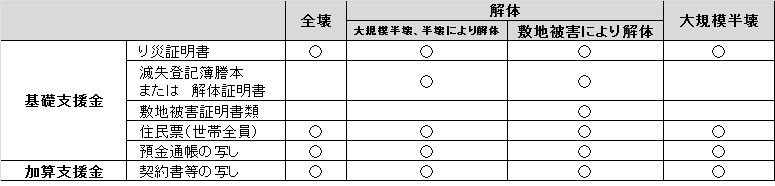 必要書類一覧