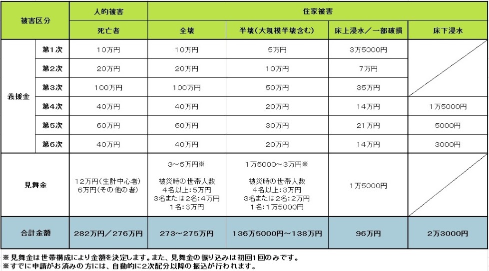 お 見舞い 金 被災 災害のお見舞、金額の相場は？のし袋はどうする？