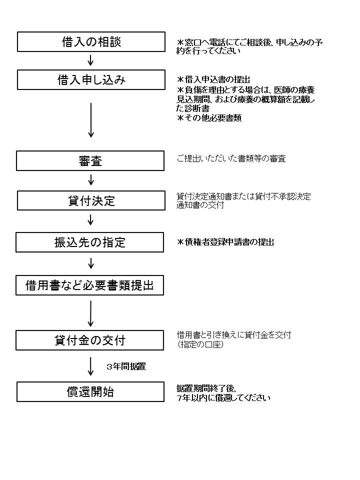 貸付の流れ図