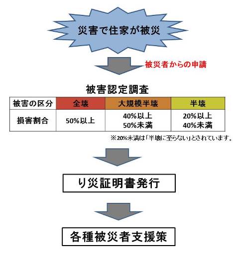 災害に係る住家の被害認定の流れ