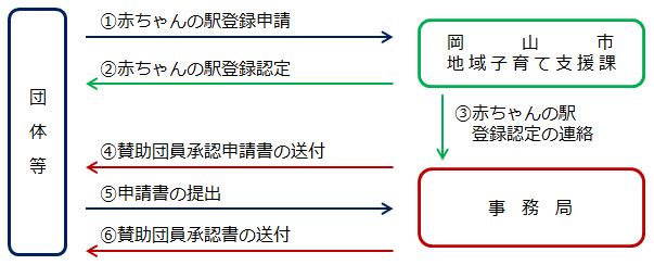 1 団体等より赤ちゃんの駅登録申請。2 課より赤ちゃんの駅登録認定。3 課より事務局へ認定の連絡。4 事務局から賛助団員承認申請書の送付。5 団体等から賛助団員承認申請書の提出。6 事務局より賛助団員承認書の送付。