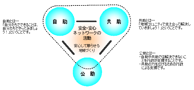 自助・共助・公助