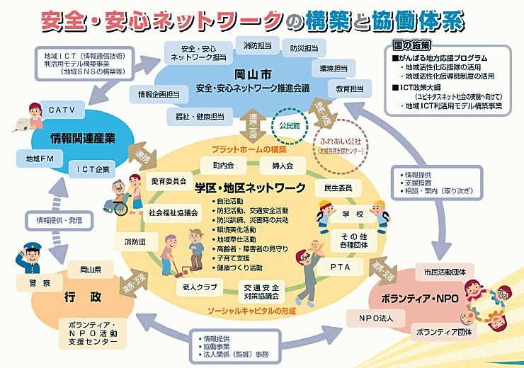 安全・安心ネットワークの構築と協働体系