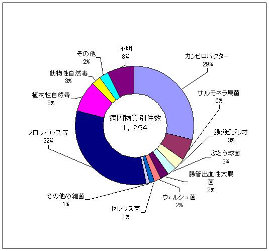 病因物質別件数