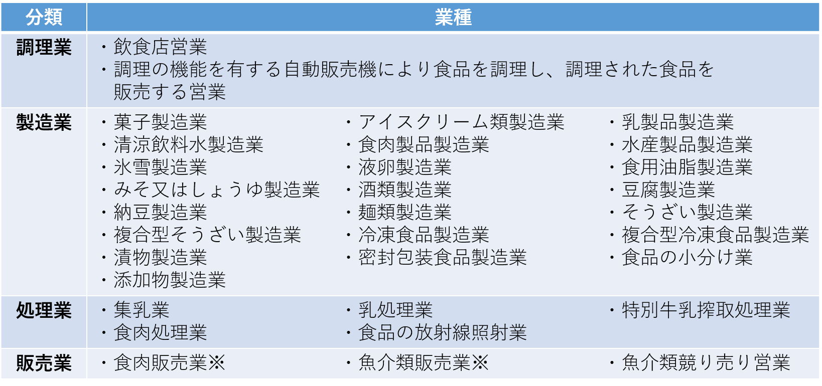 営業許可業種の分類